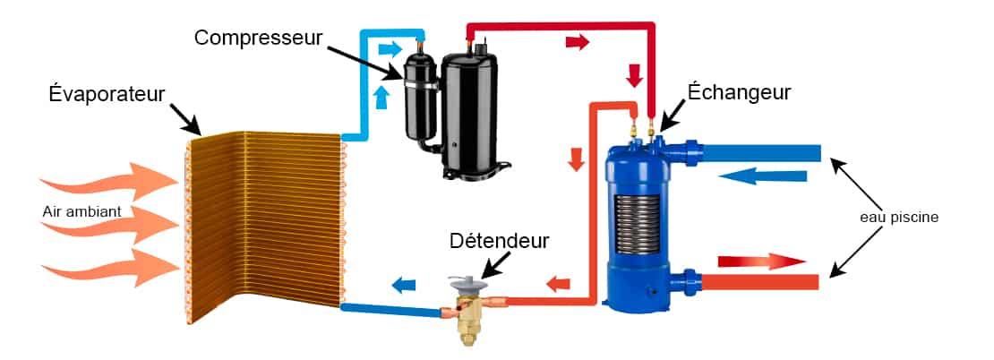 schéma de fonctionnement de pompe à chaleur pour piscine